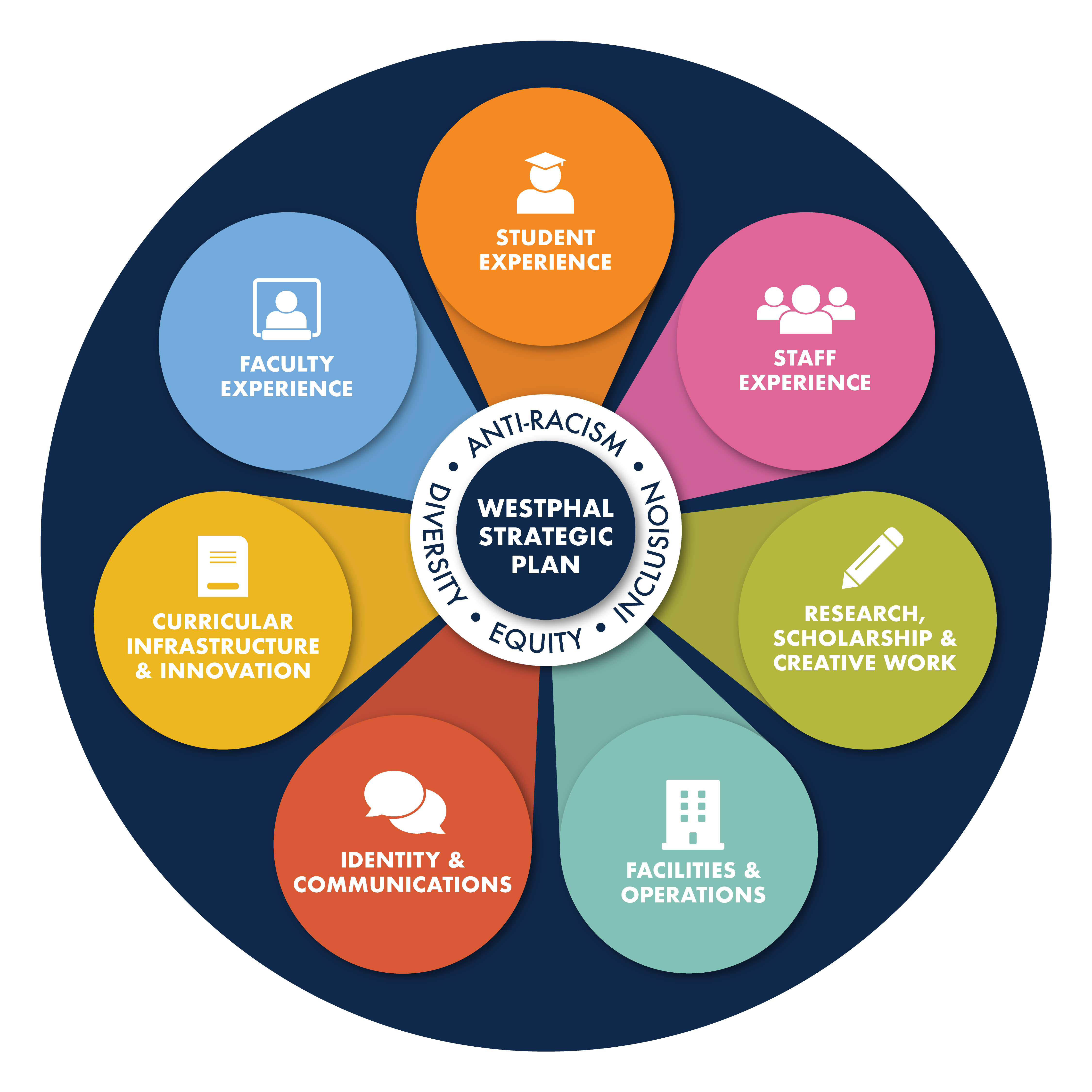 Westphal Strategic Plan Pinwheel with seven priorities listed